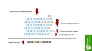 Информационная архитектура
Техническая архитектура
Архитектура сервиса
Инфраструктура
Технологический каркас
33
 