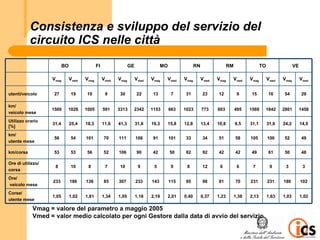 Consistenza e sviluppo del servizio del
           circuito ICS nelle città
                          BO                 FI                 GE                MO                RN                 RM                 TO                 VE

                   Vmag        Vmed   Vmag        Vmed   Vmag        Vmed   Vmag   Vmed      Vmag        Vmed   Vmag    Vmed       Vmag        Vmed   Vmag        Vmed


utenti/veicolo     27          19     10           9     30          22     13         7     31          23     12           9     15          16     54          29

km/
                   1500    1026       1005        591    3313    2342       1153       663   1023        773    603         495    1569    1642       2801        1458
veicolo mese
Utilizzo orario
                   31,4        25,4   18,3        11,6   41,3        31,8   19,3   15,8      12,8        13,4   10,8        9,5    31,1        31,6   24,2        14,0
[%]
km/
                   56          54     101         70     111         106    91         101   33          34     51          58     105         100    52          49
utente mese

km/corsa           53          53     56          52     106         90     42         50    82          92     42          42     49          61     50          48

Ore di utilizzo/
                    8          10      8           7     10           9      5         9      8          12      6           6      7           9      3           3
corsa
Ore/
                   233         186    136         85     307         233    143        115   95          98     81          70     231         231    180         102
veicolo mese
Corse/
                   1,05        1,02   1,81        1,34   1,05        1,18   2,19   2,01      0,40        0,37   1,23        1,38   2,13        1,63   1,03        1,02
utente mese

            Vmag = valore del parametro a maggio 2005
            Vmed = valor medio calcolato per ogni Gestore dalla data di avvio del servizio
 