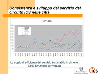 Consistenza e sviluppo del servizio del
circuito ICS nelle città

                                                                                                                    km/veicolo

3.600

3.200                                       Bologna
                                            Modena
                                            Rimini
2.800                                       Torino
                                            Venezia
                                            Genova
2.400                                       Roma
                                            Firenze
2.000

1.600

1.200

 800

 400

   0
                                                                                                  nov-03




                                                                                                                                                                                                              nov-04
                                                                                                                             feb-04
                 feb-03




                                                                                                                                                                                                                                         feb-05
        gen-03


                          mar-03



                                            mag-03
                                                     giu-03


                                                                       ago-03


                                                                                         ott-03


                                                                                                           dic-03

                                                                                                                    gen-04




                                                                                                                                                        mag-04
                                                                                                                                                                 giu-04

                                                                                                                                                                          lug-04
                                                                                                                                                                                   ago-04


                                                                                                                                                                                                     ott-04




                                                                                                                                                                                                                                gen-05


                                                                                                                                                                                                                                                  mar-05


                                                                                                                                                                                                                                                                    mag-05
                                   apr-03




                                                              lug-03


                                                                                set-03




                                                                                                                                      mar-04
                                                                                                                                               apr-04




                                                                                                                                                                                            set-04




                                                                                                                                                                                                                       dic-04




                                                                                                                                                                                                                                                           apr-05
La soglia di efficienza del servizio è stimabile in almeno
               1.600 Km/mese per vettura
 