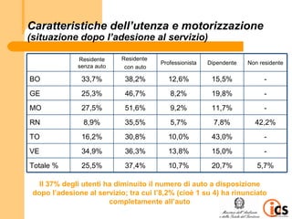 Caratteristiche dell’utenza e motorizzazione
(situazione dopo l’adesione al servizio)

              Residente    Residente
                                       Professionista   Dipendente   Non residente
              senza auto    con auto

BO             33,7%         38,2%        12,6%          15,5%             -
GE             25,3%         46,7%        8,2%           19,8%             -
MO             27,5%         51,6%        9,2%           11,7%             -
RN              8,9%         35,5%        5,7%            7,8%         42,2%
TO             16,2%         30,8%        10,0%          43,0%             -
VE             34,9%         36,3%        13,8%          15,0%             -
Totale %       25,5%         37,4%        10,7%          20,7%          5,7%

   Il 37% degli utenti ha diminuito il numero di auto a disposizione
 dopo l’adesione al servizio; tra cui l’8,2% (cioè 1 su 4) ha rinunciato
                        completamente all’auto
 