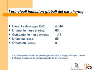 I principali indicatori globali del car sharing


   Utenti totali (maggio 2005):                  4.344
   km/utente mese (medio):                       66
   Corse/utente mese (medio):                    1,11
   km/corsa (medio):                             59
   Ore/corsa (medio):                            8


    N.B. Valori medi calcolati nel periodo gennaio 2003 – maggio 2005 per i periodi
    di effettiva erogazione del servizio da parte dei diversi gestori.
 