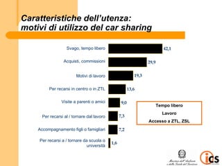 Caratteristiche dell’utenza:
motivi di utilizzo del car sharing

                        Svago, tempo libero
                             Svago/tempo libero                                           42,1

                      Acquisti, commissioni
                         Per acquisti/commissioni                               29,9


                               Motivi di di lavoro
                               Per motivi lavoro                         19,3


           Per recarsi in centro o in ZTL
          Per recarmi in centro/zona a traffico limito                13,6

                    Visite a parenti o amici
                              Visite parenti/amici              9,0
                                                                                       Tempo libero
                                                                                         Lavoro
      Per recarsi al / recarsi/tornare dal lavoro
                  Per tornare dal lavoro                       7,3
                                                                                Accesso a ZTL, ZSL
    Accompagnamento figli o figli/familiari
             Accompagnamento famigliari                        7,2

     Per recarsi a / tornare scuola/università
                                  da scuola o
           Per recarsi/tornare da                        1,6
                                   università
 