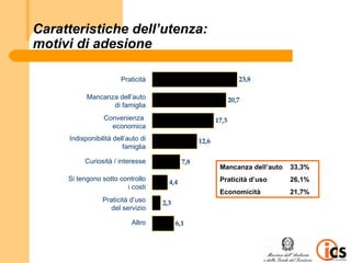Caratteristiche dell’utenza:
motivi di adesione

                          Praticità
                            Praticità                                   23,8

            Mancanza dell’auto
                Mancanza di auto di
                                                                     20,7
                     famiglia
                   di famiglia
                       Convenienza
                   Convenienza
                        economica
                                                              17,3
                     economica
     Indisponibilità Indisponibilitàdi
                      dell’auto di                     12,6
                      auto di famiglia
                          famiglia

           Curiosità / interesse
                   Curiosità/interesse           7,8
                                                               Mancanza dell’auto   33,3%
     Si tengono sotto tengono sotto
                    Si controllo
                                           4,4                 Praticità d’uso      26,1%
                    controllo i costi
                          i costi
                                                               Economicità          21,7%
                   Praticità d'uso del
                      Facilità d’uso
                                         2,3
                      del servizio
                           servizio

                               Altro
                                Altro          6,1
 