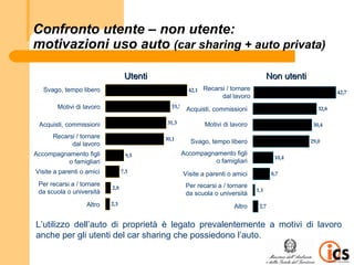 Confronto utente – non utente:
motivazioni uso auto (car sharing + auto privata)

                                      Utenti                                                  Non utenti
   Svago, tempo libero
      Svago/tempo libero                                  42,1   Recarsi / tornare
                                                                  Per recarsi/tornare
                                                                                                                     42,7
                                                                       daldal lavoro
                                                                          lavoro

         Motivi di lavoro
        Per motivi di lavoro                     33,3                   Per
                                                         Acquisti, commissioni
                                                             acquisti/commissioni
                                                                                                              32,8

                Per
 Acquisti, commissioni                          31,3             Motivi di lavoro
                                                                 Per motivi di lavoro                       30,4
     acquisti/commissioni

       Recarsi / tornare
        Per recarsi/tornare
                                               30,1
             dal lavoro
               dal lavoro                                  Svago, tempo libero
                                                               Svago/tempo libero                          29,0

      Accompagnamento
Accompagnamento figli                                   Accompagnamento figli
                                                              Accompagnamento
                                       9,5                                                      10,4
        figli/familiari
           o famigliari                                            o famigliari
                                                                figli/familiari

Visite aVisite parenti/amici
         parenti o amici             7,3
                                                        Visite aVisite parenti/amici
                                                                 parenti o amici               8,7

 Per recarsi a / tornare
        Per recarsi/tornare                              Per recarsi a / tornare
                                                                Per recarsi/tornare
                               2,8                                                      1,1
 da scuola o università
       da scuola/università                              da scuola o università
                                                               da scuola/università

                      Altro
                       Altro   2,3
                                                                              Altro
                                                                               Altro     2,7


L’utilizzo dell’auto di proprietà è legato prevalentemente a motivi di lavoro
anche per gli utenti del car sharing che possiedono l’auto.
 