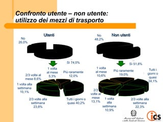 Confronto utente – non utente:
utilizzo dei mezzi di trasporto

                              Utenti                                       No No            Non utenti
  No No                                                                   48,2%
                                                                             48,2%
 26,0%
     26,0%




                                                   Sì
                                                                                                           Sì
                                                Sì 74,0%
                                                 74,0%                                                  Sì 51,8%
                                                                                                        51,8%

                               1 1 volta
                                                                          1 volta
                                 volta al
                                                                                             Più raramente                      Tutti i
                                al mese
                                  mese         Più raramente
                                               Più                        al mese              Più raramente
               2/3 volte al
       2/3 volte al               5,3%      raramente                     1 volta al mese
                                                                                                  19,0%
                                                                                                   19,0%                       giorni o
                                                                                                                          Tutti i giorni o
               mese              5,3%         12,0% 12,0%                  10,6%
                                                                              10,6%                                           quasi
       mese 8,6%
               8,6%
                                                                                                                                quasi
                                                                                                                              24,1%

     1 volta alla                                                                                                              24,1%
1 volta alla
      settimana
settimana
        10,1%
                                                                           2/3
  10,1%
                                                                       volte al
                                                                  2/3 volte al mese
                                                                       13,1%
           2/3 volte volte alla
                 2/3 alla
                                                   Tutti i giorni
                                                Tutti io giorni o       mese 1 volta volta
                                                                                       1 alla            2/3 volte alla
                                                                                                          2/3 volte alla
                                                         quasi                                             settimana
                   settimana
            settimana                           quasi 40,2%
                                                       40,2%           13,1% 10,9%  settimana
                                                                                          alla             settimana
                                                                                                             22,3%
                     23,8%
              23,8%                                                                 settimana                22,3%
                                                                                        10,9%
 