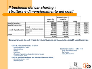 Il business del car sharing :
struttura e dimensionamento dei costi
                                                                    acquisto beni e
                                                      costo del        servizi o
                                                      personale     ammortamenti         totale
costi di struttura                                         64.800           53.089         117.889        24,1%
costi di marketing                                         24.000           42.503           66.503       13,6%
                        veicoli                            53.460          103.942         157.402        32,2%
                        apparecchiature di bordo            3.888           62.579           66.467       13,6%
  costi di produzione
                        altre voci                         39.852           40.935           80.787       16,5%
                        totale                             97.200          207.457         304.657        62,3%
totale                                                    186.000          303.048         489.048
                                                            38,0%            62,0%

Dimensionamento dei costi in fase di avvio del business, corrispondente a circa 20 veicoli in servizio


     Costi di produzione relativi ai veicoli
       Ammortamento o nolo
       Manutenzione                                                    Costi di produzione – altre voci
       Pulizia                                                           Stalli di sosta/ricovero
       Consumi                                                           Call center
       Recupero/spostamento/gestione emergenze                           Card, fatturazione
       Assicurazione, bollo, ..
     Costi di produzione relativi alle apparecchiature di bordo
       Ammortamento o nolo
       Manutenzione
 