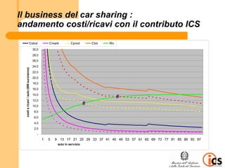 Il business del car sharing :
andamento costi/ricavi con il contributo ICS

                                 Cstrut              Cmark         Cprod         Ctot   Ric
                                          30,0
                                          28,0
                                          26,0
                                          24,0
  costi e ricavi / auto (000 euro/anno)




                                          22,0
                                          20,0
                                          18,0
                                          16,0
                                          14,0
                                                                                              #
                                          12,0
                                          10,0
                                                                             #
                                           8,0
                                           6,0
                                           4,0
                                           2,0
                                             -
                                                 1   5   9 13 17 21 25 29 33 37 41 45 49 53 57 61 65 69 73 77 81 85 89 93 97
                                                          auto in servizio
 