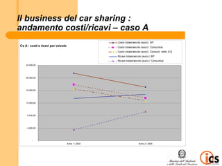 Il business del car sharing :
andamento costi/ricavi – caso A
                                                    Costo totale/veicolo (euro) / BP
Cs A : costi e ricavi per veicolo                   Costo totale/veicolo (euro) / Consuntivo
                                                    Costo totale/veicolo (euro) / Consunt. netto ICS
                                                    Ricavo totale/veicolo (euro) / BP
                                                    Ricavo totale/veicolo (euro) / Consuntivo
    24.000,00




    20.000,00




    16.000,00




    12.000,00




     8.000,00




     4.000,00




          -
                                    Anno 1 / 2003                     Anno 2 / 2004
 