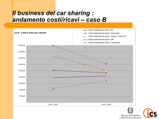 Il business del car sharing :
andamento costi/ricavi – caso B
                                                    Costo totale/veicolo (euro) / BP
Cs B : costi e ricavi per veicolo                   Costo totale/veicolo (euro) / Consuntivo
                                                    Costo totale/veicolo (euro) / Consunt. netto ICS
                                                    Ricavo totale/veicolo (euro) / BP
                                                    Ricavo totale/veicolo (euro) / Consuntivo
    36.000,00



    32.000,00



    28.000,00



    24.000,00



    20.000,00



    16.000,00



    12.000,00



     8.000,00



     4.000,00



          -
                                    Anno 1 / 2003                    Anno 2 / 2004
 