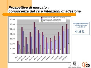 Prospettive di mercato :
conoscenza del cs e intenzioni di adesione
                                                         c o n o s ce n za d e l ca r s h a rin g
70,0%                                                    c o n o s ce n za s p o n ta n e a
                                                         in te n zio n e d i a d e s io n e
                                                                                                        Conoscenza registrata
60,0%
                                                                                                          a livello nazionale
                                                                                                              (metà 2004)
50,0%
                                                                                                          44,5 %
40,0%

30,0%


20,0%

10,0%


 0,0%
        i




                                                                                   i
              na




                                              no




                                                                                                    a
                               e




                                                           o

                                                                   a
                                                     a




                                                                          a




                                                                                         o
                       ia




                                      a
        ar




                                                                                 in
                             nz




                                                                                               zi
                                     ov




                                                    en




                                                                                       rin
                                                                  m
                                                         m




                                                                       om
                      sc
    B

             og




                                          ila




                                                                              im




                                                                                             ne
                                                         er

                                                               ar
                            re

                                 en




                                                od




                                                                                    To
                  re




                                                                      R
                                          M




                                                                            R
         ol




                                                     al




                                                                                          Ve
                                                              P
                           Fi

                                 G




                                                M
                  B
        B




                                                     P
 