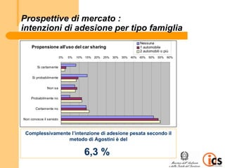 Prospettive di mercato :
intenzioni di adesione per tipo famiglia
                                                                          Nessuna
     Propensione all'uso del car sharing                                  1 automobile
                                                                          2 automobili o più
                          0%   5%   10% 15%   20%   25%   30%   35%   40% 45%   50%   55%   60%


         Si certamente


     Si probabilmente


               Non sa


     Probabilmente no


        Certamente no


Non conosce il servizio



 Complessivamente l’intenzione di adesione pesata secondo il
                 metodo di Agostini è del

                                       6,3 %
 