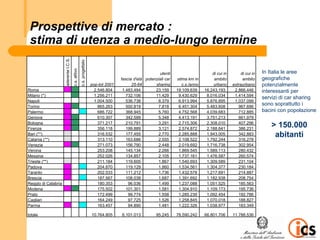 Prospettive di mercato :
 stima di utenza a medio-lungo termine

                     aderente I.C.S.


                                                     c.s. progettato
                                       c.s. attivo                                                        utenti                       di cui in        di cui in   In Italia le aree
                                                                                      fascia d'età potenziali car   stima km in         ambito           ambito     geografiche
                                                                       pop-tot 2001         25-64       sharing        c.s./anno       urbano      extraurbano      potenzialmente
Roma                                                                     2.546.804     1.483.494        23.159      19.109.639     16.243.193       2.866.446       interessanti per
Milano (*)                                                               1.256.211       732.106        11.429       9.430.629      8.016.034       1.414.594
                                                                                                                                                                    servizi di car sharing
Napoli                                                                   1.004.500       536.738         8.379       6.913.994      5.876.895       1.037.099
Torino                                                                     865.263       500.819         7.818       6.451.304      5.483.608         967.696
                                                                                                                                                                    sono soprattutto i
Palermo                                                                    686.722       368.945         5.760       4.752.568      4.039.683         712.885       bacini con popolazione
Genova                                                                     610.307       342.599         5.348       4.413.191      3.751.213         661.979
Bologna
Firenze
                                                                           371.217
                                                                           356.118
                                                                                         210.791
                                                                                         199.889
                                                                                                         3.291
                                                                                                         3.121
                                                                                                                     2.715.306
                                                                                                                     2.574.872
                                                                                                                                    2.308.010
                                                                                                                                    2.188.641
                                                                                                                                                      407.296
                                                                                                                                                      386.231
                                                                                                                                                                       > 150.000
Bari (**)
Catania (**)
                                                                           316.532
                                                                           313.110
                                                                                         177.455
                                                                                         163.686
                                                                                                         2.770
                                                                                                         2.555
                                                                                                                     2.285.888
                                                                                                                     2.108.522
                                                                                                                                    1.943.005
                                                                                                                                    1.792.244
                                                                                                                                                      342.883
                                                                                                                                                      316.278
                                                                                                                                                                        abitanti
Venezia                                                                    271.073       156.790         2.448       2.019.692      1.716.738         302.954
Verona                                                                     253.208       145.134         2.266       1.869.545      1.589.113         280.432
Messina                                                                    252.026       134.857         2.105       1.737.161      1.476.587         260.574
Trieste (**)                                                               211.184       119.605         1.867       1.540.693      1.309.589         231.104
Padova                                                                     204.870       119.129         1.860       1.534.561      1.304.377         230.184
Taranto                                                                    202.033       111.212         1.736       1.432.578      1.217.691         214.887
Brescia                                                                    187.567       108.038         1.687       1.391.692      1.182.938         208.754
Reggio di Calabria                                                         180.353        96.036         1.499       1.237.088      1.051.525         185.563
Modena                                                                     175.502       101.301         1.581       1.304.910      1.109.173         195.736
Prato                                                                      172.499        99.774         1.558       1.285.239      1.092.454         192.786
Cagliari                                                                   164.249        97.725         1.526       1.258.845      1.070.018         188.827
Parma                                                                      163.457        94.890         1.481       1.222.326      1.038.977         183.349

totale                                                                 10.764.805     6.101.013          95.245     78.590.242     66.801.706      11.788.536
 