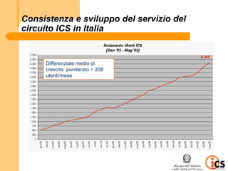 Consistenza e sviluppo del servizio del
circuito ICS in Italia


     Differenziale medio di
     crescita ponderato = 208
     utenti/mese
 