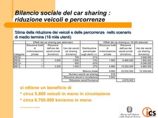 Bilancio sociale del car sharing :
riduzione veicoli e percorrenze
Stima della riduzione dei veicoli e delle percorrenze nello scenario
di medio termine (18 mila utenti)
                Effetti del car sharing (per abbonato)                              Effetti del car sharing su 18.000 abbonati
          Riduzione livelli    Riduzione                                        Riduzione livelli    Riduzione
                 di           dell'uso dei    Uso dei veicoli Distribuzione            di            dell'uso dei   Uso dei veicoli
          motorizzazione veicoli privati       car sharing     percentuale motorizzazione veicoli privati            car sharing
Categoria     privata          (km/anno)        (km/anno)     sugli utenti c.s.     privata          (km/anno)        (km/anno)
[RE0]=                   -                 -            700              21%                    -                 -     2.646.000
[RE0]-                   1            3.600           1.000              10%              1.800        6.480.000        1.800.000
[RE1]=                   -                 -            800              42%                    -                 -     6.048.000
[RE1]-                   1            3.200           1.000              27%              4.860       15.552.000        4.860.000
                                                                  Bilancio totale         6.660       22.032.000       15.354.000
                                                   Numero veicoli car sharing               818
                                               Riduzione veicoli in circolazione          5.842
                                                    Riduzione veicoli*km/anno                          6.678.000


     si ottiene un beneficio di
     • circa 5.800 veicoli in meno in circolazione
     • circa 6.700.000 km/anno in meno
     ………...
 