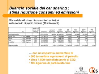 Bilancio sociale del car sharing :
 stima riduzione consumi ed emissioni
 Stima della riduzione di consumi ed emissioni
 nello senario di medio termine (18 mila utenti)
                                     quota nel
                                     parco car                  consuni    CO2          CO        NOx        COV         PM
                    cc                sharing     km/anno      tep/anno   kg/anno     kg/anno    kg/anno    kg/anno    kg/anno
veicoli dismessi                                 -22.032.000      -1.413 -4.293.331   -125.736    -15.730    -15.040       -174
smart cdi          1.250   diesel      25%         3.838.500         118    367.949      1.167        829        131         66
corsa              1.200   benzina     25%         3.838.500         180    544.388      5.231         94        134          0
stilo              1.600   benzina     30%         4.606.200         332 1.007.092       3.670        566        115          0
multipla           1.600   bipower     20%         3.070.800         217    602.339      1.338        131         61          0

bilancio totale                                   -6.678.000       -565 -1.771.562    -114.329    -14.111    -14.600       -108




                              … con un risparmio ambientale di
                              • 565 tonnellate equivalenti di petrolio
                              • circa 1.800 tonnellate/anno di CO2
                              • 108 kg/anno di particolato fine
 