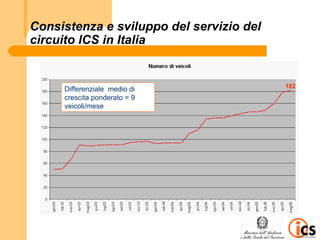 Consistenza e sviluppo del servizio del
circuito ICS in Italia


                                          182
     Differenziale medio di
     crescita ponderato = 9
     veicoli/mese
 