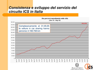 Consistenza e sviluppo del servizio del
circuito ICS in Italia


     Complessivamente al 31.05.05
     le vetture in car sharing hanno
     percorso 4.198.708 km
 