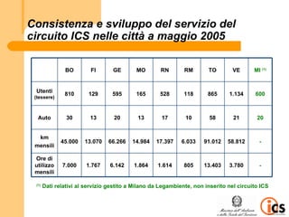 Consistenza e sviluppo del servizio del
circuito ICS nelle città a maggio 2005

               BO        FI       GE       MO        RN       RM       TO        VE      MI (1)


 Utenti
               810       129      595      165      528       118      865     1.134     600
 (tessere)



  Auto          30       13       20        13       17       10        58       21       20


  km
              45.000   13.070   66.266    14.984   17.397    6.033   91.012    58.812      -
 mensili

 Ore di
 utilizzo     7.000     1.767    6.142    1.864    1.614      805    13.403    3.780       -
 mensili

 (1)
       Dati relativi al servizio gestito a Milano da Legambiente, non inserito nel circuito ICS
 