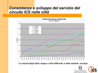 Consistenza e sviluppo del servizio del
circuito ICS nelle città




     La crescita degli utenti, seppur a ritmo differente, è stata costante ovunque
 