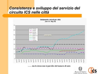 Consistenza e sviluppo del servizio del
circuito ICS nelle città




          …… ma lo stesso non si può dire del numero di auto
 