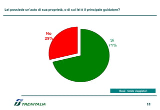 Lei possiede un’auto di sua proprietà, o di cui lei è il principale guidatore?




                            No
                           29%
                                                                       Sì
                                                                      71%




                                                                             Base: totale viaggiatori




                                                                                                    11
 