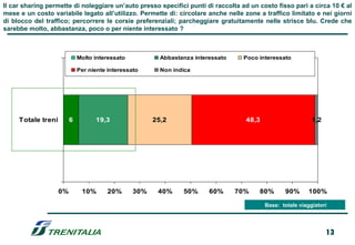 Il car sharing permette di noleggiare un’auto presso specifici punti di raccolta ad un costo fisso pari a circa 10 € al
mese e un costo variabile legato all’utilizzo. Permette di: circolare anche nelle zone a traffico limitato e nei giorni
di blocco del traffico; percorrere le corsie preferenziali; parcheggiare gratuitamente nelle strisce blu. Crede che
sarebbe molto, abbastanza, poco o per niente interessato ?



                             Molto interessato           Abbastanza interessato    Poco interessato

                             Per niente interessato      Non indica




     Totale treni        6         19,3                25,2                         48,3                     1,2




                    0%        10%       20%      30%    40%     50%      60%      70%   80%       90%       100%

                                                                                           Base: totale viaggiatori




                                                                                                                   13
 