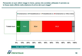 Pensando ai suoi ultimi viaggi in treno, pensa che avrebbe utilizzato il servizio se
le fosse stato offerto nella stazione di arrivo dei suoi viaggi?




                        Certamente sì    Probabilmente sì   Probabilmente no   Certamente no   Non indica




    Totale treni     6,2      15,4             22,4                            51,2                   4,8




                   0%      10%       20%      30%     40%     50%     60%      70%     80%     90%     100%

                   Base: totale viaggiatori




                                                                                                            14
 