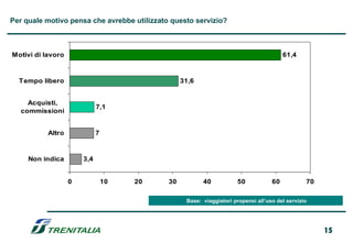 Per quale motivo pensa che avrebbe utilizzato questo servizio?



Motivi di lavoro                                                                         61,4



  Tempo libero                                    31,6


     Acquisti,
                             7,1
   commissioni


           Altro             7



     Non indica        3,4


                   0             10   20     30          40           50            60           70

                                                   Base: viaggiatori propensi all’uso del servizio




                                                                                                      15
 