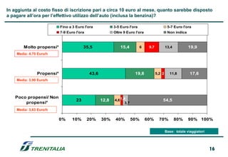 In aggiunta al costo fisso di iscrizione pari a circa 10 euro al mese, quanto sarebbe disposto
a pagare all’ora per l’effettivo utilizzo dell’auto (inclusa la benzina)?

                           Fino a 3 Euro l'ora            3-5 Euro l'ora                         5-7 Euro l'ora
                           7-9 Euro l'ora                 Oltre 9 Euro l'ora                     Non indica



        Molto propensi*                  35,5                 15,4           6    9,7           13,4          19,9
    Media: 4,70 Euro/h




               Propensi*                    43,6                        19,8            5,2 2     11,8         17,6
    Media: 3,90 Euro/h



   Poco propensi/ Non
                                    23             12,8   4,6 1,4                           54,5
       propensi*                                                 3,7
    Media: 3,63 Euro/h

                           0%     10%       20%    30%     40%         50%       60%      70%          80%    90% 100%

                                                                                                Base: totale viaggiatori




                                                                                                                           16
 