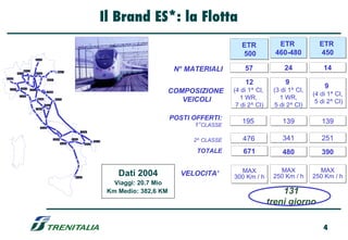 Il Brand ES*: la Flotta
                                                                                                                                        ETR            ETR            ETR
                                                                                                                                        500           460-480         450
                           BOLZANO




              BERGAMO
                                                      TRIESTE
                                                                                                                    N° MATERIALI         57              24             14
         MILANO             VICENZA

TORINO

                                                                                                                                         12              9
                                       VENEZIA S.L.



                                                                                                                                                                        9
  SAVONA    GENOVA
                       BOLOGNA
                                                                                                                   COMPOSIZIONE      (4 di 1^ Cl,    (3 di 1^ Cl,
                                         RIMINI
                                                                                                                                                                    (4 di 1^ Cl,
           LA SPEZIA

                                                                                                                      VEICOLI           1 WR,          1 WR,
                                                                                                                                                                     5 di 2^ Cl)
                             FIRENZE               ANCONA




                            CHIUSI
                                      PERUGIA
                                                                                                                                      7 di 2^ Cl)    5 di 2^ Cl)

                                                                                                                   POSTI OFFERTI:
                                                                                                                         1°CLASSE
                                                                                                                                        195             139            139
                                 ROMA

                                                                           BARI



                                                  NAPOLI         POTENZA
                                                                                      LECCE                              2^ CLASSE      476             341            251
                                                       SALERNO              TARANTO



                                                                                                                          TOTALE        671             480            390

                                                                                                                                       MAX             MAX            MAX
                                                                   REGGI C.
                                                                        O
                                                                                                 Dati 2004            VELOCITA’      300 Km / h      250 Km / h     250 Km / h
                                                                                                Viaggi: 20.7 Mio
                                                                                              Km Medio: 382,6 KM                                        131
                                                                                                                                                    treni giorno

                                                                                                                                                                        4
 