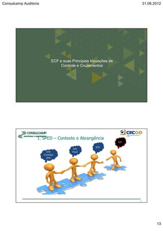 Consulcamp Auditoria 31.08.2012
13
ECF e suas Principais Inovações de
Controle e Cruzamentos
1. SPED – Contexto e Abrangência
ECF
26
ECD
EFD
FiscalEFD
Contribui
ções
 