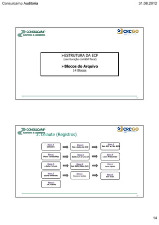 Consulcamp Auditoria 31.08.2012
14
27
ESTRUTURA DA ECF
(escrituração contábil fiscal)
Blocos do Arquivo
14 Blocos
Bloco 0
Cadastro
Bloco J
Plano Contas Map
Bloco M
e-Lalur/e-Lacs
Bloco T
Lucro Arbitrado
Bloco C
Rec. dados da ECD
Bloco N
Cal. IRPJ/CSLL (LR)
Bloco K
Saldo C/C e C/C ref.
Bloco U
Imunes e Isentas
Bloco E
Rec. ECF e Cálc. ECD
Bloco L
Lucro Líquido
Bloco P
Lucro Presumido
Bloco X
Inf. Econ.
Bloco Y
Inf. Gerais
3. Leiaute (Registros)
28
 
