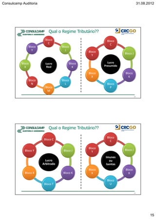 Consulcamp Auditoria 31.08.2012
15
29
Lucro
Real
Bloco
C
Bloco
J
Bloco
K
Bloco
L
Bloco
M
Bloco
N
Bloco
X
Bloco
Y
Lucro
Presumido
Bloco
C
Bloco J
Bloco
K
Bloco
P
Bloco
X
Bloco
Y
Qual o Regime Tributário??
30
Lucro
Arbitrado
Bloco C
Bloco J
Bloco K
Bloco T
Bloco X
Bloco Y
Imunes
ou
Isentas
Bloco
C
Bloco J
Bloco
K
Bloco
U
Bloco
X
Bloco
Y
Qual o Regime Tributário??
 