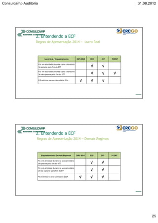 Consulcamp Auditoria 31.08.2012
25
Lucro Real / Enquadramento DIPJ-2014 ECD ECF FCONT
PJs em atividade durante o ano calendário
14 optante pelo fim do RTT √ √
PJs em atividade durante o ano calendário
14 não optante pelo fim do RTT √ √ √
PJS extintas no ano calendário 2014 √ √ √
2. Entendendo a ECF
Regras de Apresentação 2014 – Lucro Real
Regras de Apresentação 2014 – Demais Regimes
Enquadramento - Demais Empresas DIPJ-2014 ECD ECF FCONT
PJs em atividade durante o ano calendário
14 optante pelo fim do RTT √ √
PJs em atividade durante o ano calendário
14 não optante pelo fim do RTT √ √
PJS extintas no ano calendário 2014 √ √ √
2. Entendendo a ECF
 