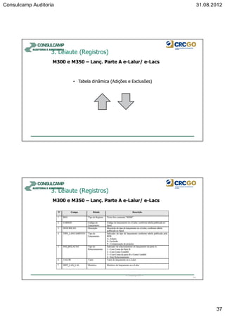Consulcamp Auditoria 31.08.2012
37
• Tabela dinâmica (Adições e Exclusões)
M300 e M350 – Lanç. Parte A e-Lalur/ e-Lacs
3. Leiaute (Registros)
© Copyright 2014
74
3. Leiaute (Registros)
M300 e M350 – Lanç. Parte A e-Lalur/ e-Lacs
 