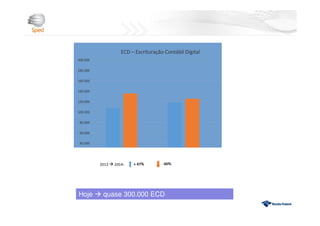 40.000
60.000
80.000
100.000
120.000
140.000
160.000
180.000
200.000
ECD – Escrituração Contábil Digital
Hoje quase 300.000 ECD
 