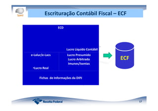 17
ECD
Lucro Líquido Contábil
e-Lalur/e-Lacs
•Lucro Real
Lucro Presumido
Lucro Arbitrado
Imunes/Isentas
Fichas de Informações da DIPJ
Escrituração Contábil Fiscal – ECF
ECF
 