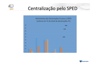 Centralização pelo SPED
5
10
15
20
25
30
35
40
45
50
Movimento das Declarações PJ para o SPED
(valores em % do total de declarações PJ)
43%
31%
10%
 