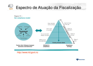 Espectro de Atuação da Fiscalização
http://www.ird.govt.nz
 