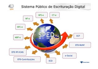ECD
EFD IPI/ICMS
CT-e
EFD-ReINf
NF-e
e-Social
ECF
NFS-e
EFD-Contribuições
NFC-e
Sistema Público de Escrituração Digital
MDF-e
 
