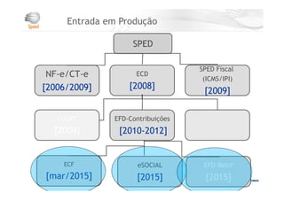 Entrada em Produção
SPED
NF-e/CT-e
[2006/2009]
ECD
[2008]
SPED Fiscal
[2009]
SPED Fiscal
(ICMS/IPI)
[2009]
FCONT
[2009]
EFD-Contribuições
[2010-2012]
ECF
[mar/2015]
eSOCIAL
[2015]
EFD-ReInf
[2015]
 