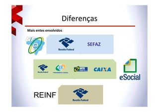Diferenças	
  
Mais	
  entes	
  envolvidos	
  
	
  
	
  
	
  
	
  
	
  
	
  
SEFAZ	
  
REINF
	
  
	
  
	
  
 