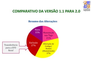 COMPARATIVO DA VERSÃO 1.1 PARA 2.0
Transferência
para a EFD
Reinf
 
