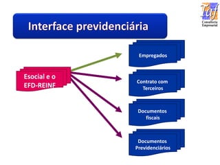 Documentos
fiscais
Documentos
Previdenciários
Contrato com
Terceiros
Esocial e o
EFD-REINF
Empregados
 