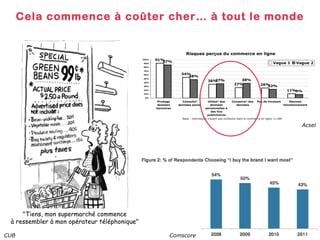 Cela commence à coûter cher… à tout le monde "Tiens, mon supermarché commence à ressembler à mon opérateur téléphonique" Acsel Comscore CUB 