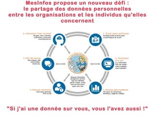 MesInfos propose un nouveau défi : le partage des données personnelles entre les organisations et les individus qu'elles concernent "Si j'ai une donnée sur vous, vous l'avez aussi !" 
