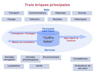 Trois briques principales Transport Energie Localisation Consommations Dépenses Compétences Données physiologiques Historiques Santé Recettes Données navigation Telecoms "Coffre faible" Agir dans la relation Comparer, Partager Mieux se connaître Services Evaluations de ses pairs Scoring Environnement Data Personnal data store 