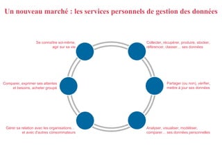 Un nouveau marché : les services personnels de gestion des données Collecter, récupérer, produire, stocker, référencer, classer… ses données Partager (ou non), vérifier, mettre à jour ses données Analyser, visualiser, modéliser, comparer… ses données personnelles Se connaître soi-même, agir sur sa vie Gérer sa relation avec les organisations...  et avec d'autres consommateurs Comparer, exprimer ses attentes et besoins, acheter groupé 
