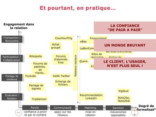 Et pourtant, en pratique… LA CONFIANCE "DE PAIR A PAIR" UN MONDE BRUYANT LE CLIENT, L'USAGER, N'EST PLUS SEUL ! Degré de formalisat° -- ++ Engagement dans la relation Parole confiance  a priori et par le nombre Communauté appui sur les réseaux Matching mise en relation Sanction mécanismes opposables Transaction / Rencontre Veille Twitter Evaluation dans les sites d'enchères Sites de  rencontre Note2be, Note2bib Participation / Collaboration Partage de contenus Évaluation / Notation Forums de patients,  de clients… LeBonCoin Wikipedia Youtube Partage de signets TripAdvisor Recommandation LinkedIn Réseaux sociaux Financement P2P Echange de fichiers Rating  de contributeurs Vigilove Forums d'abonnés Free Quora eBay Covoiturage Couchsurfing Achat groupé 