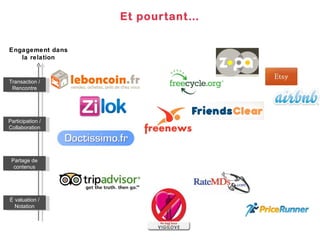Et pourtant… Engagement dans la relation Transaction / Rencontre Participation / Collaboration Partage de contenus Évaluation / Notation 